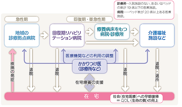 脳卒中の場合の診療ネットワークのイメージ