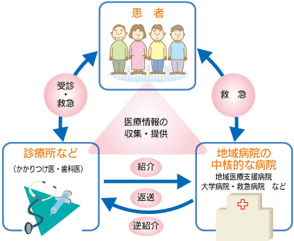 医療機能の分担と地域医療連携の図