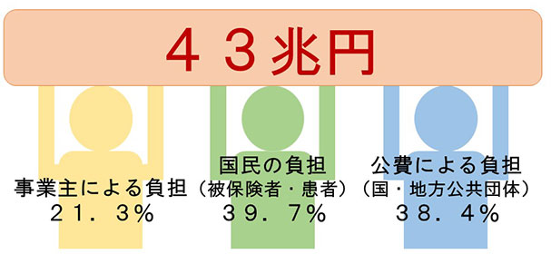 国民医療費負担の割合事業者による負担20.1％国民の負担41.8％公費による負担38.1％