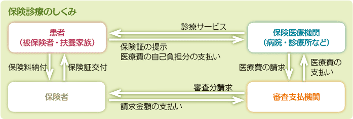 保険診療のしくみの説明図