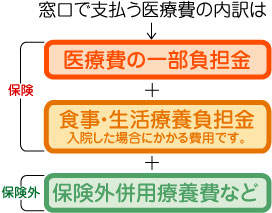窓口で支払う医療費の内訳は