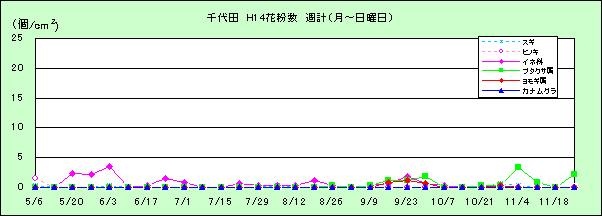 平成14年夏から秋の花粉:千代田の花粉飛散状況