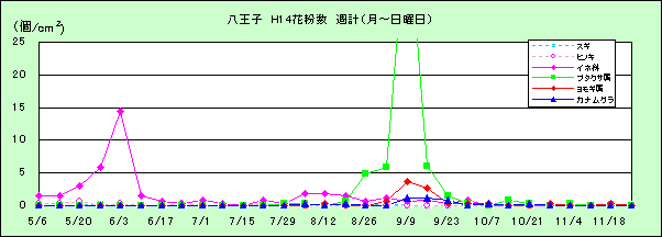 平成14年夏から秋の花粉:八王子の花粉飛散状況