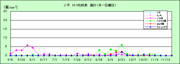 平成14年夏から秋の花粉:小平の花粉飛散状況