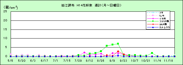 平成14年夏から秋の花粉:狛江調布の花粉飛散状況
