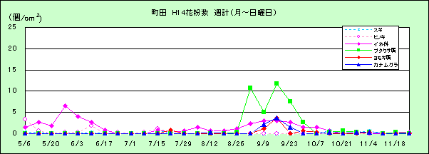 平成14年夏から秋の花粉:町田の花粉飛散状況