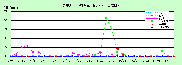 平成14年夏から秋の花粉:多摩川の花粉飛散状況