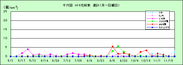 平成16年夏から秋の花粉:千代田の花粉飛散状況