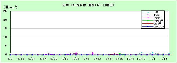 平成16年夏から秋の花粉:府中の花粉飛散状況