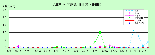平成16年夏から秋の花粉:八王子の花粉飛散状況