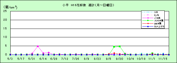 平成16年夏から秋の花粉:小平の花粉飛散状況