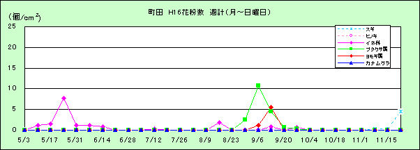 平成16年夏から秋の花粉:町田の花粉飛散状況