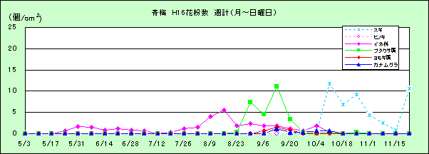 平成16年夏から秋の花粉:青梅の花粉飛散状況