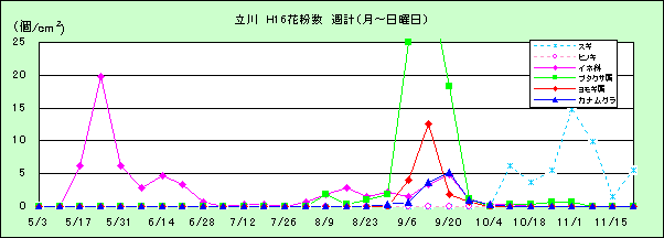 平成16年夏から秋の花粉:立川の花粉飛散状況