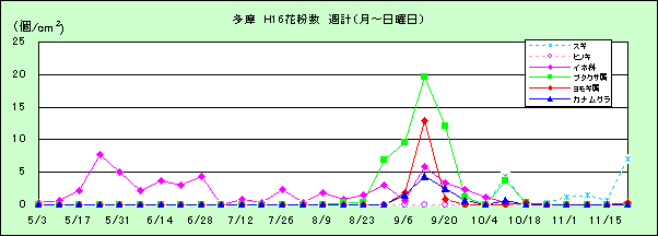 平成16年夏から秋の花粉:多摩の花粉飛散状況