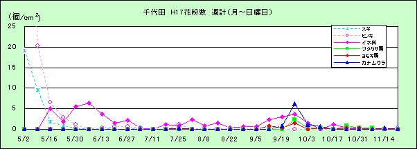 平成17年夏から秋の花粉:千代田の花粉飛散状況
