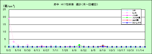 平成17年夏から秋の花粉:府中の花粉飛散状況