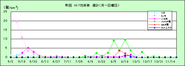 平成17年夏から秋の花粉:町田の花粉飛散状況