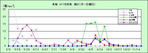 平成17年夏から秋の花粉:青梅の花粉飛散状況