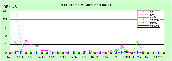 平成17年夏から秋の花粉:立川の花粉飛散状況