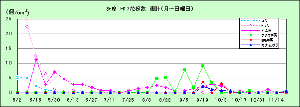 平成17年夏から秋の花粉:多摩の花粉飛散状況