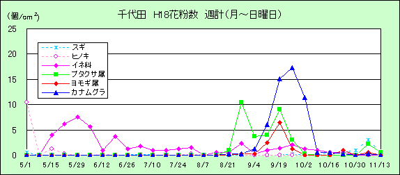 平成18年夏から秋の花粉:千代田の花粉飛散状況