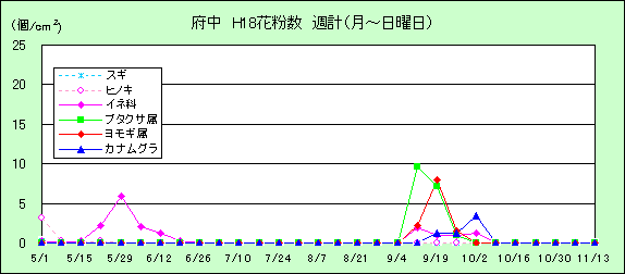 平成18年夏から秋の花粉:府中の花粉飛散状況