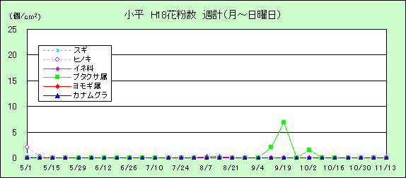 平成18年夏から秋の花粉:小平の花粉飛散状況