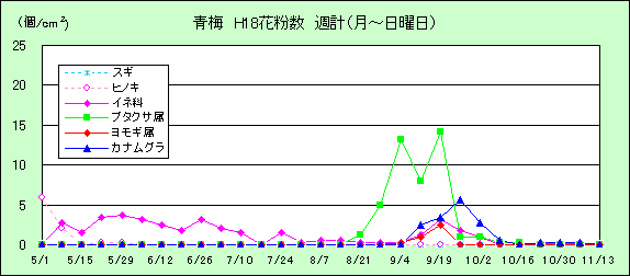 平成18年夏から秋の花粉:青梅の花粉飛散状況