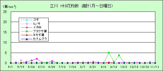 平成18年夏から秋の花粉:立川の花粉飛散状況