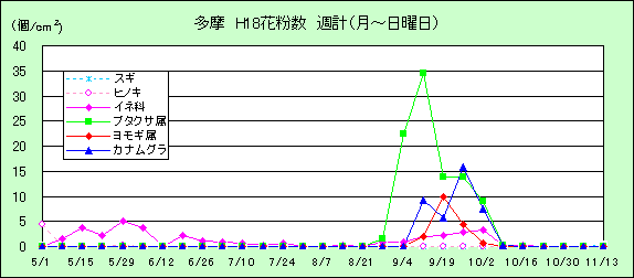 平成18年夏から秋の花粉:多摩の花粉飛散状況