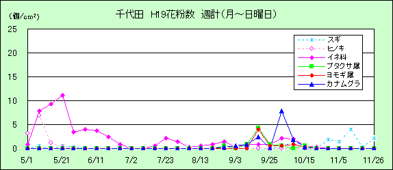 平成19年夏から秋の花粉:千代田の花粉飛散状況