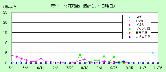 平成19年夏から秋の花粉:府中の花粉飛散状況