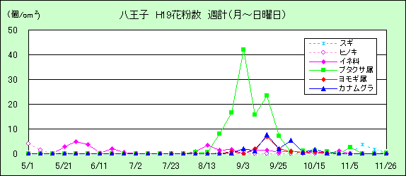 平成19年夏から秋の花粉:八王子の花粉飛散状況