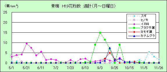 平成19年夏から秋の花粉:青梅の花粉飛散状況