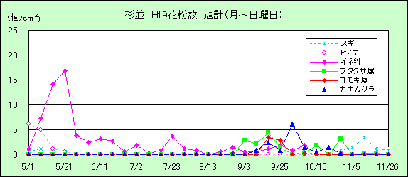 平成19年夏から秋の花粉:杉並の花粉飛散状況