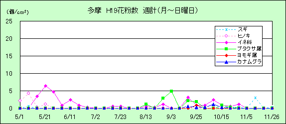 平成19年夏から秋の花粉:多摩の花粉飛散状況