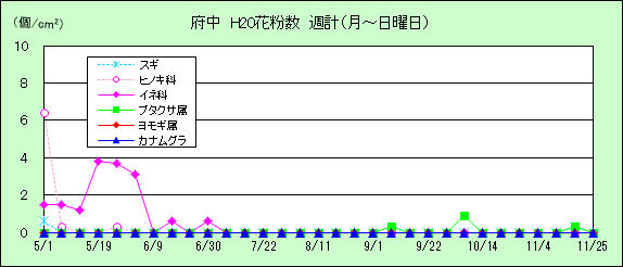平成20年夏から秋の花粉:府中の花粉飛散状況
