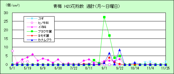 平成20年夏から秋の花粉:青梅の花粉飛散状況
