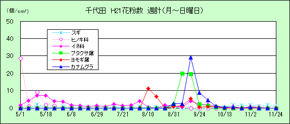 平成21年夏から秋の花粉:千代田の花粉飛散状況