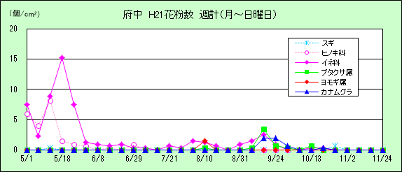 平成21年夏から秋の花粉:府中の花粉飛散状況