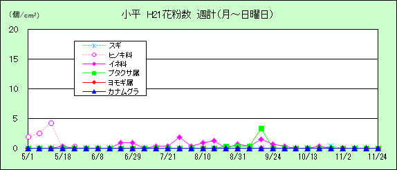 平成21年夏から秋の花粉:小平の花粉飛散状況