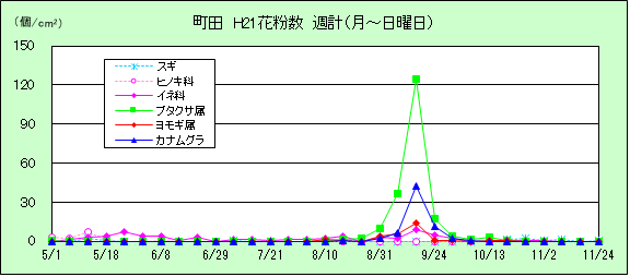 平成21年夏から秋の花粉:町田の花粉飛散状況