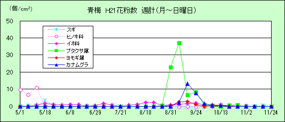 平成21年夏から秋の花粉:青梅の花粉飛散状況