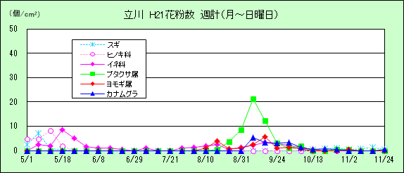 平成21年夏から秋の花粉:立川の花粉飛散状況
