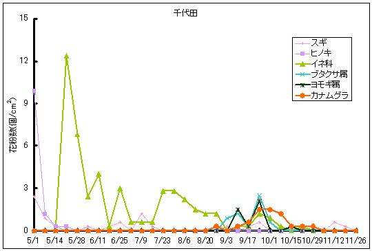 平成24年夏から秋の花粉:千代田の花粉飛散状況