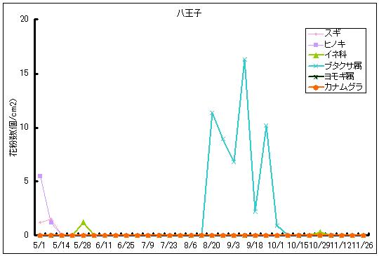 平成24年夏から秋の花粉:八王子の花粉飛散状況