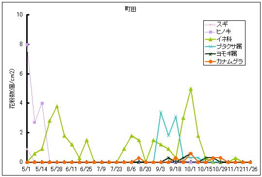 平成24年夏から秋の花粉:町田の花粉飛散状況