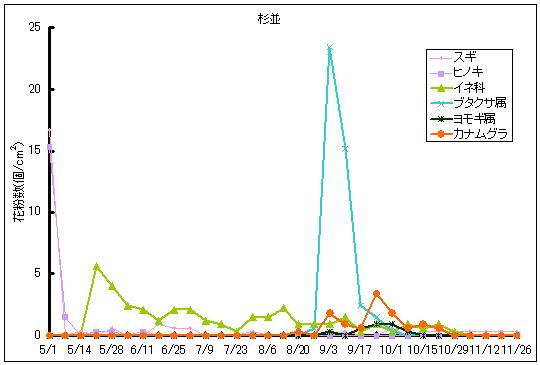平成24年夏から秋の花粉:杉並の花粉飛散状況