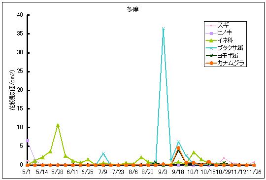 平成24年夏から秋の花粉:多摩の花粉飛散状況